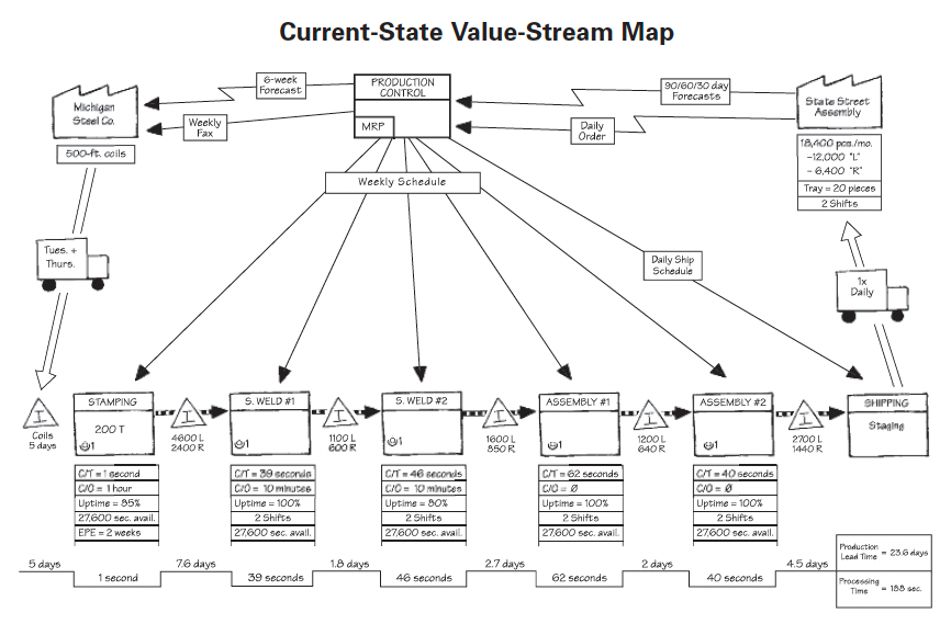 Current state value stream map