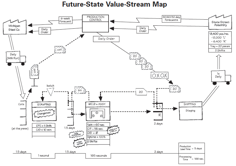 future state value stream map