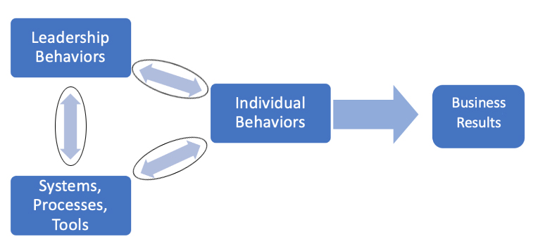 Lean is a socio-technical system where lean processes and tools (technical) and leadership behaviors (socio) influence individual behaviors, which, in turn, determines performance outcomes.