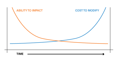Chart that shows product development timing and impact to design