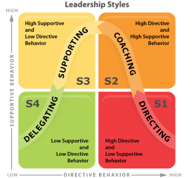 Art of Lean on Situational Leadership, Part 1: An Introduction