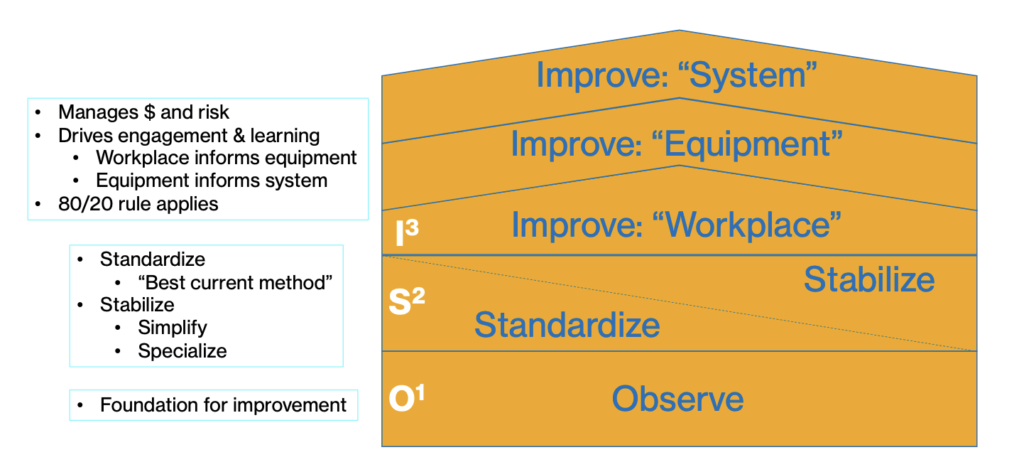 A diagram explaining the O1S2I3 model.