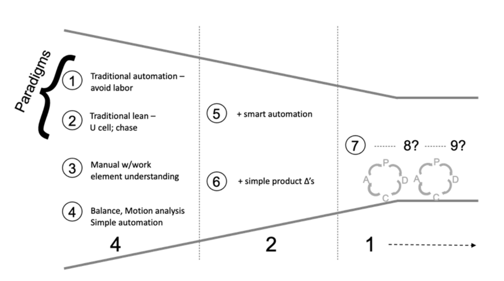 A visual explaining the 4-2-1 approach.