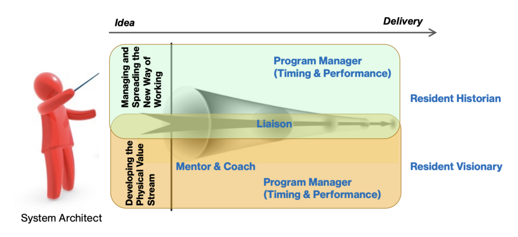 A diagram showing the responsibilities of a system architect.