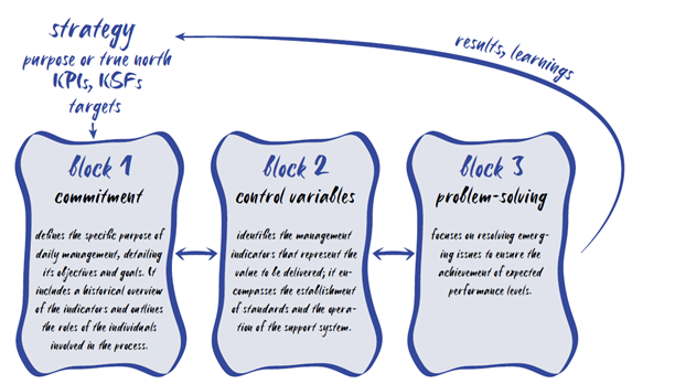 Executing Strategy through Daily Management
