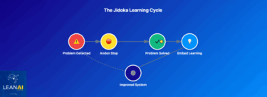 The Jidoka Learning Cycle diagram showing five connected stages: Problem Detected, Andon Stop, Problem Solved, Embed Learning, and Improved System in a continuous loop