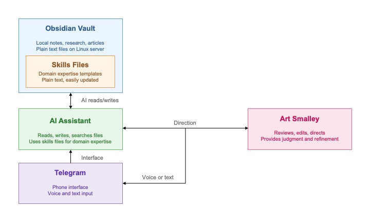 The Strange New World of AI:&nbsp;My Second Brain Setup&nbsp;