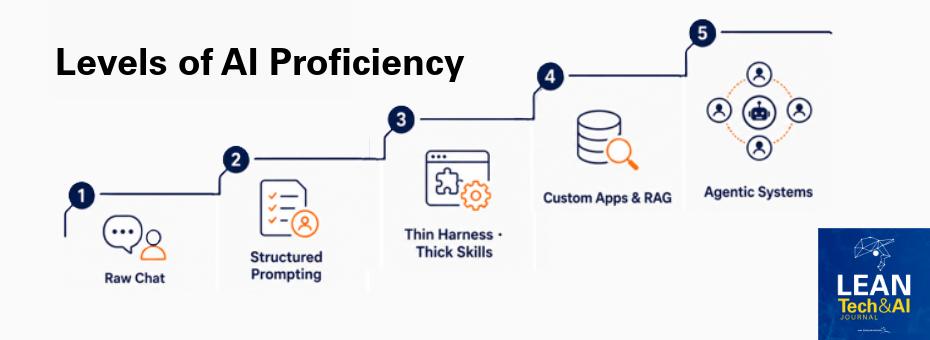 Levels of AI Proficiency