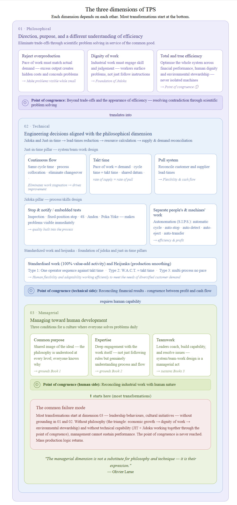 Three dimensions of TPS